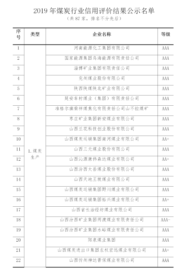 2019年煤炭行業(yè)企業(yè)信用評價(jià)名單
