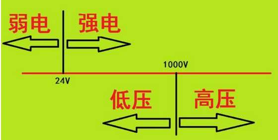 “高壓與低壓，強(qiáng)電與弱電”你能分清嗎？