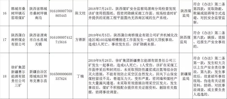 安全生產(chǎn)失信聯(lián)合懲戒 “黑名單”