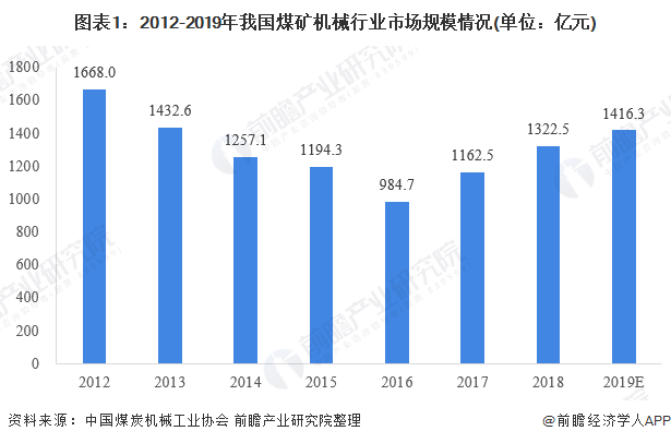 2020年煤礦機械市場 行業(yè)規(guī)?；厣?智能化需求大