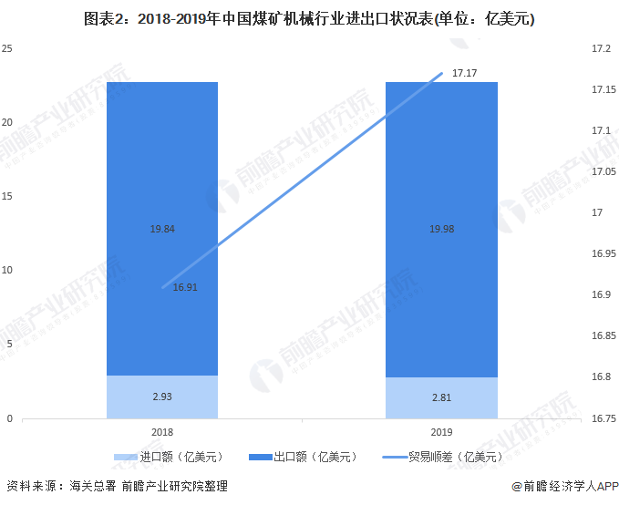 2020年煤礦機械市場 行業(yè)規(guī)?；厣?智能化需求大