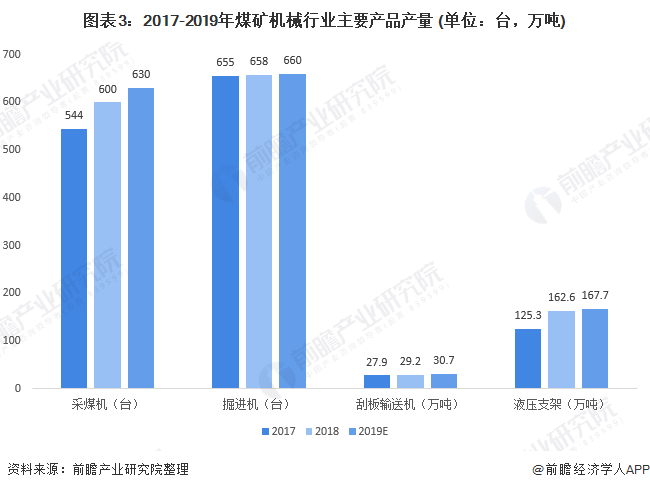 2020年煤礦機械市場 行業(yè)規(guī)?；厣?智能化需求大