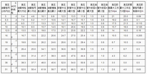高壓膠管的規(guī)格是怎么劃分的？
