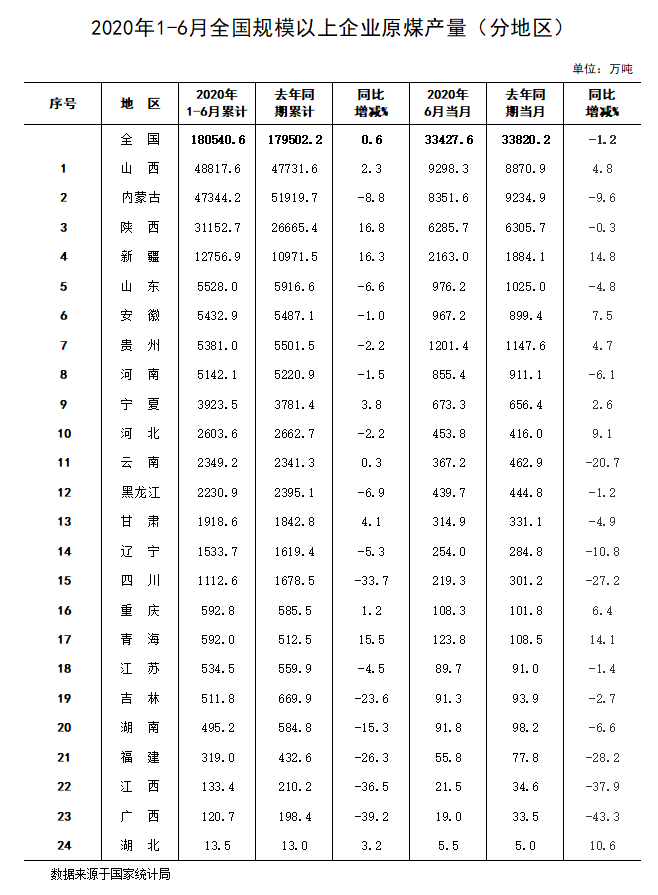 2020年上半年山西、內(nèi)蒙古、陜西原煤產(chǎn)量排名前三