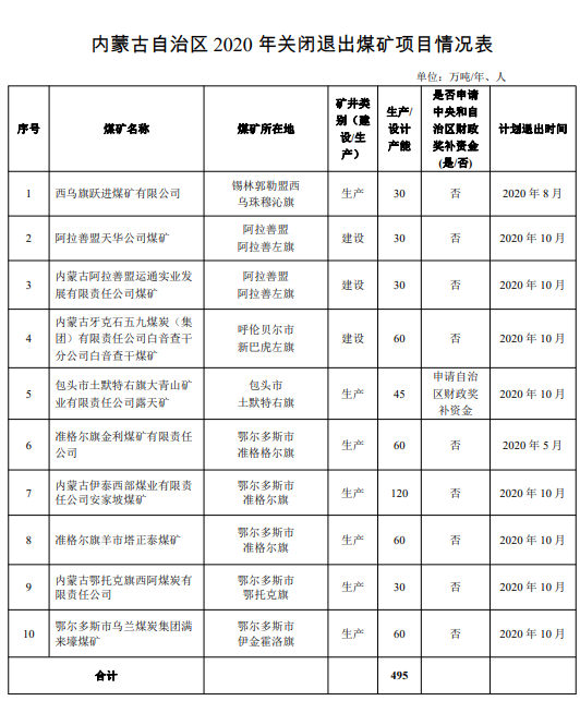 內(nèi)蒙古印發(fā)2020年關(guān)閉退出煤礦項目情況
